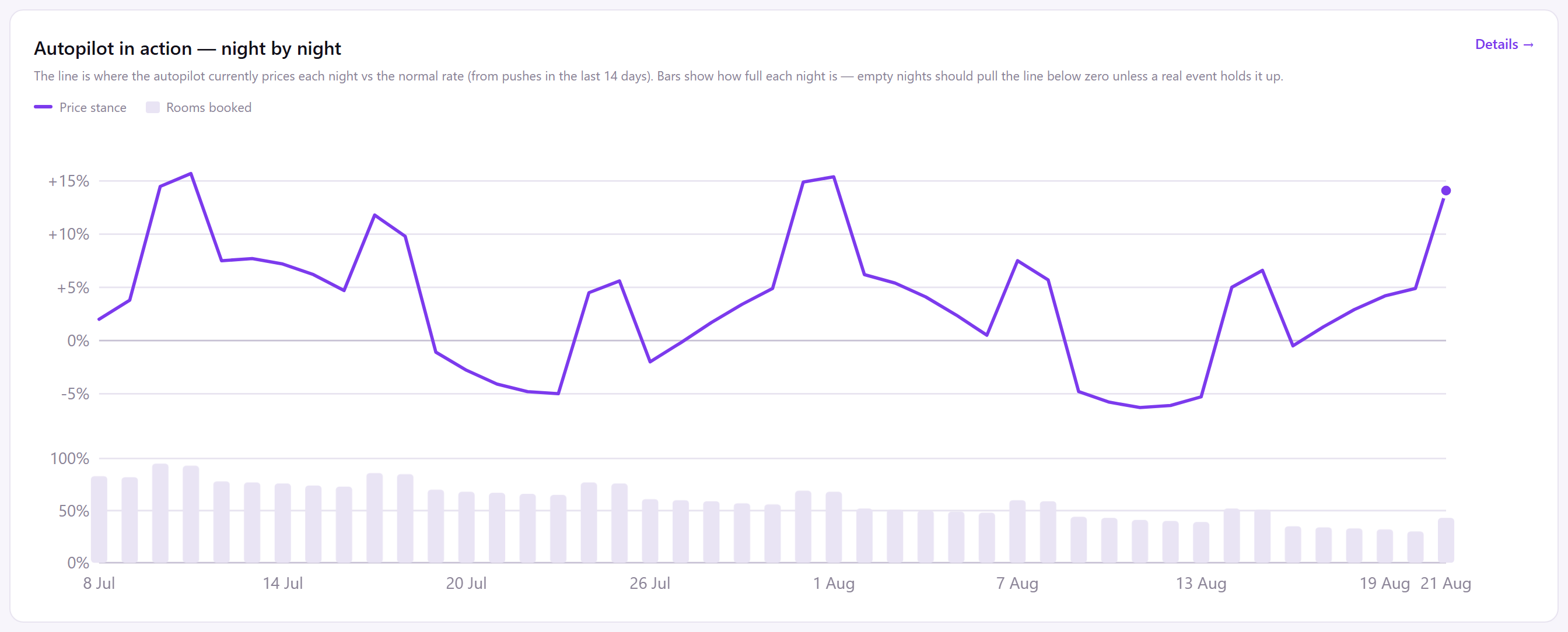 Chart of the autopilot's price stance against occupancy for the next 45 nights